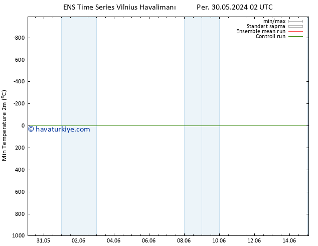 Minumum Değer (2m) GEFS TS Sa 11.06.2024 14 UTC