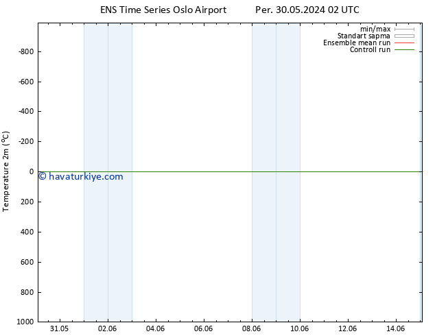 Sıcaklık Haritası (2m) GEFS TS Paz 09.06.2024 02 UTC