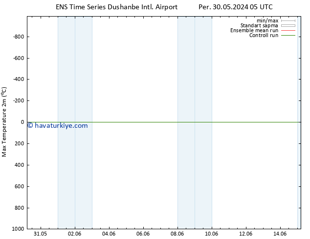 Maksimum Değer (2m) GEFS TS Cts 01.06.2024 17 UTC