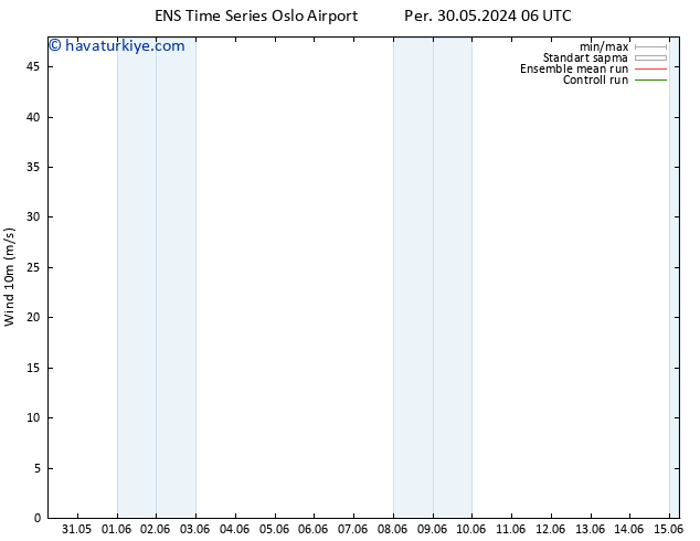 Rüzgar 10 m GEFS TS Paz 09.06.2024 06 UTC