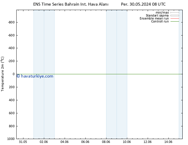 Sıcaklık Haritası (2m) GEFS TS Cu 31.05.2024 14 UTC