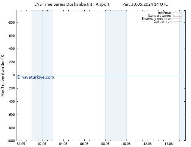 Maksimum Değer (2m) GEFS TS Çar 05.06.2024 14 UTC