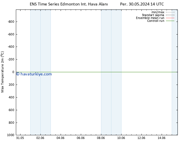 Maksimum Değer (2m) GEFS TS Paz 09.06.2024 14 UTC