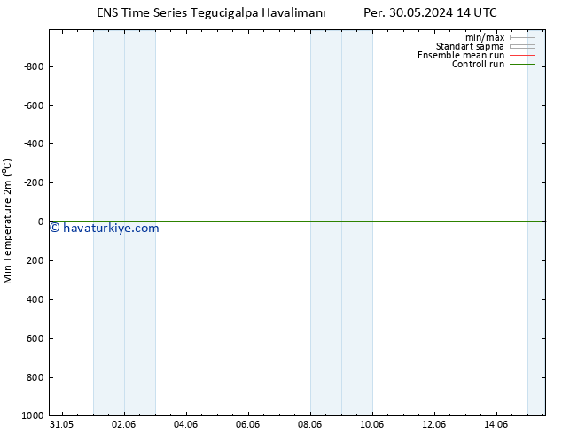 Minumum Değer (2m) GEFS TS Cu 31.05.2024 08 UTC
