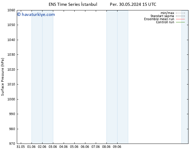 Yer basıncı GEFS TS Çar 05.06.2024 15 UTC
