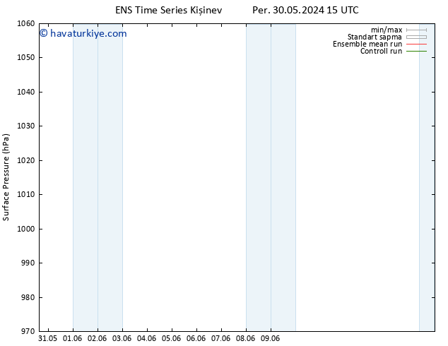 Yer basıncı GEFS TS Paz 09.06.2024 15 UTC