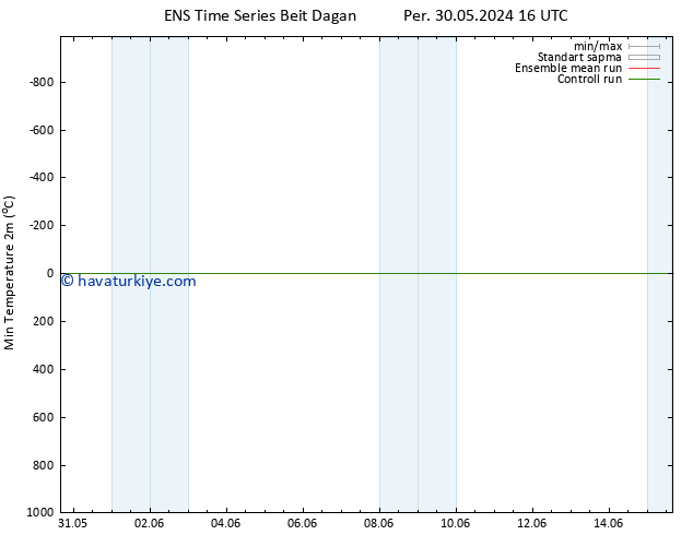 Minumum Değer (2m) GEFS TS Çar 05.06.2024 16 UTC
