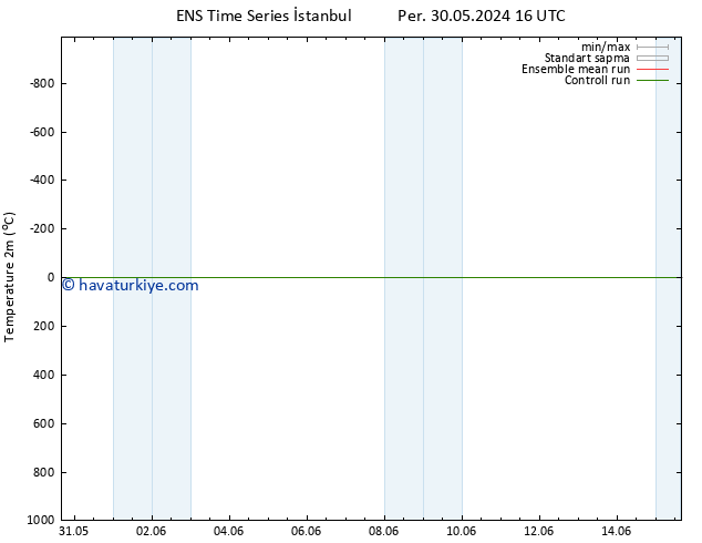 Sıcaklık Haritası (2m) GEFS TS Per 30.05.2024 22 UTC