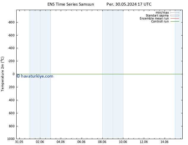 Sıcaklık Haritası (2m) GEFS TS Cu 31.05.2024 17 UTC