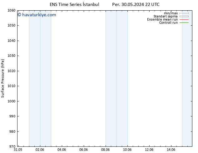 Yer basıncı GEFS TS Çar 05.06.2024 10 UTC