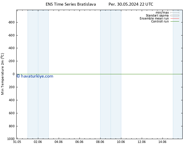 Minumum Değer (2m) GEFS TS Paz 09.06.2024 22 UTC