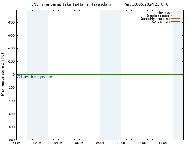 Maksimum Değer (2m) GEFS TS Cu 14.06.2024 11 UTC