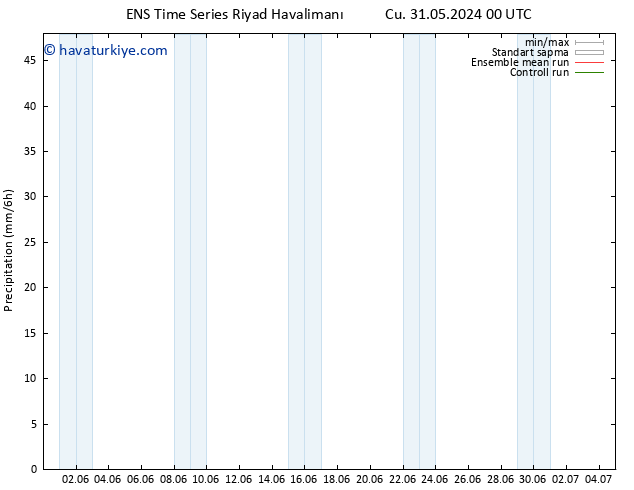 Yağış GEFS TS Pzt 03.06.2024 00 UTC