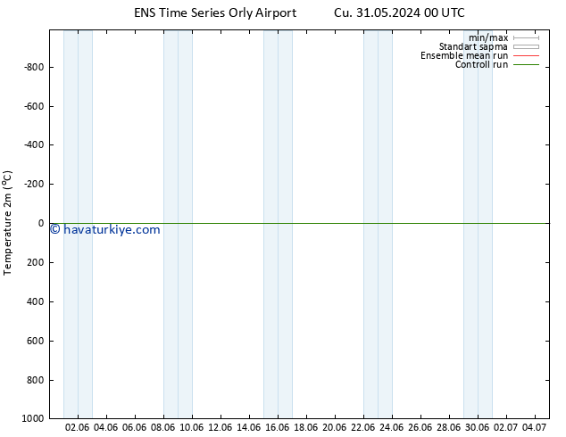Sıcaklık Haritası (2m) GEFS TS Cu 07.06.2024 00 UTC