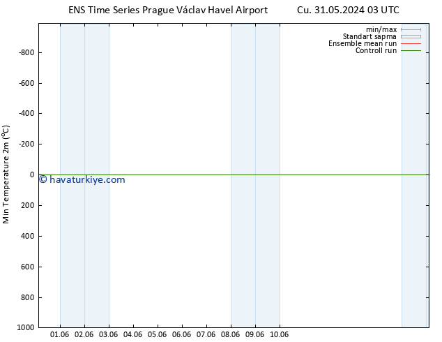 Minumum Değer (2m) GEFS TS Paz 02.06.2024 09 UTC