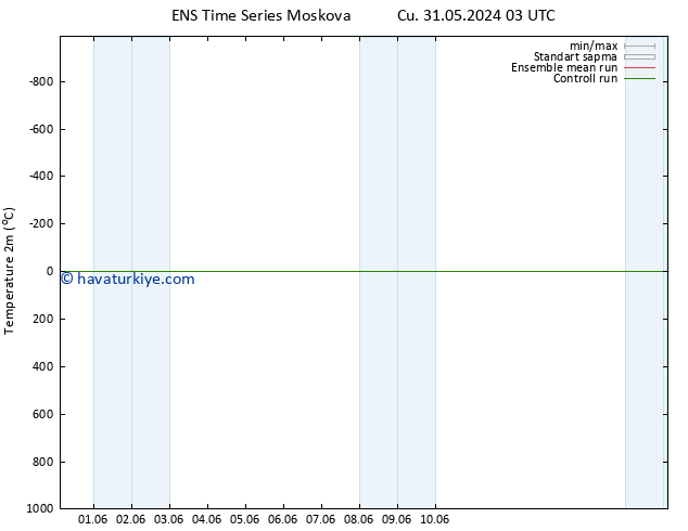 Sıcaklık Haritası (2m) GEFS TS Çar 12.06.2024 03 UTC