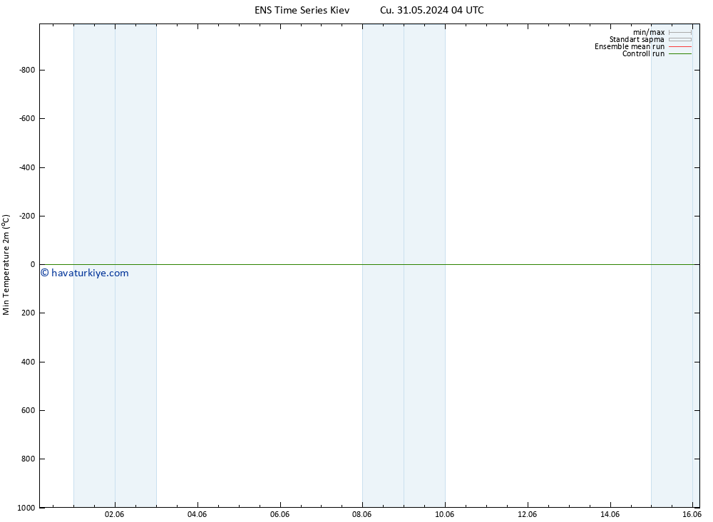 Minumum Değer (2m) GEFS TS Çar 05.06.2024 16 UTC