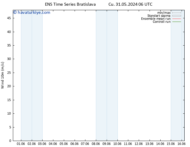 Rüzgar 10 m GEFS TS Cu 31.05.2024 06 UTC