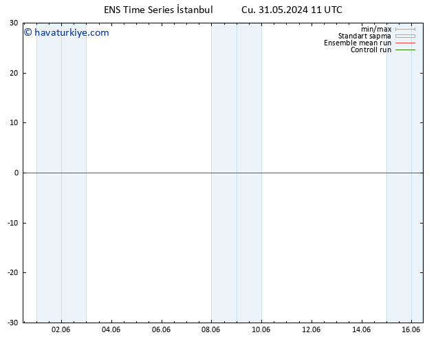 Rüzgar 10 m GEFS TS Cu 31.05.2024 17 UTC