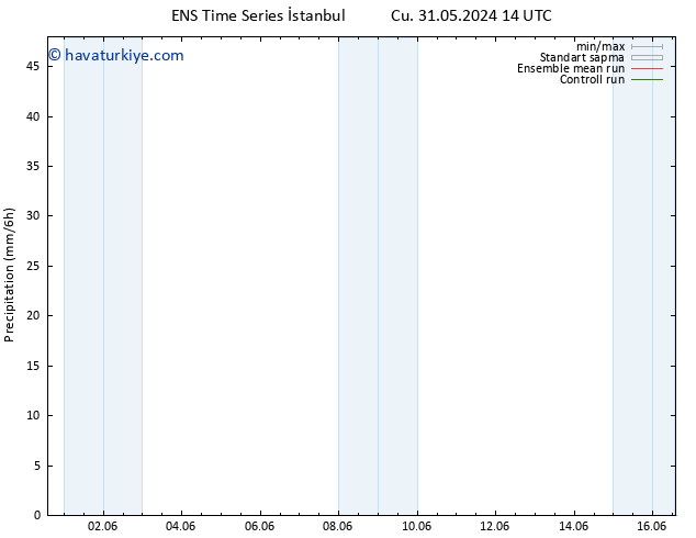 Yağış GEFS TS Çar 05.06.2024 08 UTC