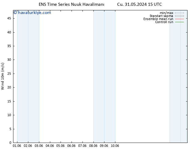 Rüzgar 10 m GEFS TS Cu 31.05.2024 15 UTC