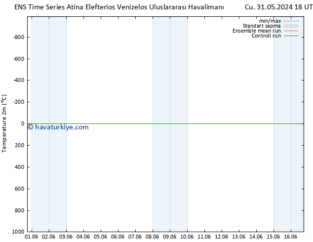 Sıcaklık Haritası (2m) GEFS TS Paz 02.06.2024 12 UTC