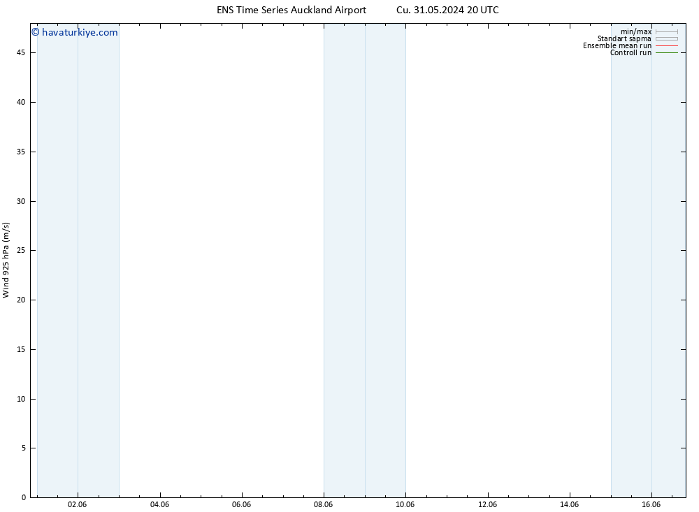 Rüzgar 925 hPa GEFS TS Cts 01.06.2024 20 UTC