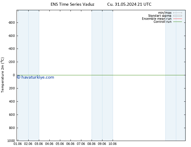 Sıcaklık Haritası (2m) GEFS TS Cu 31.05.2024 21 UTC