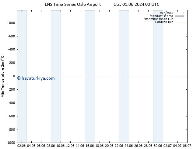 Minumum Değer (2m) GEFS TS Cts 08.06.2024 00 UTC