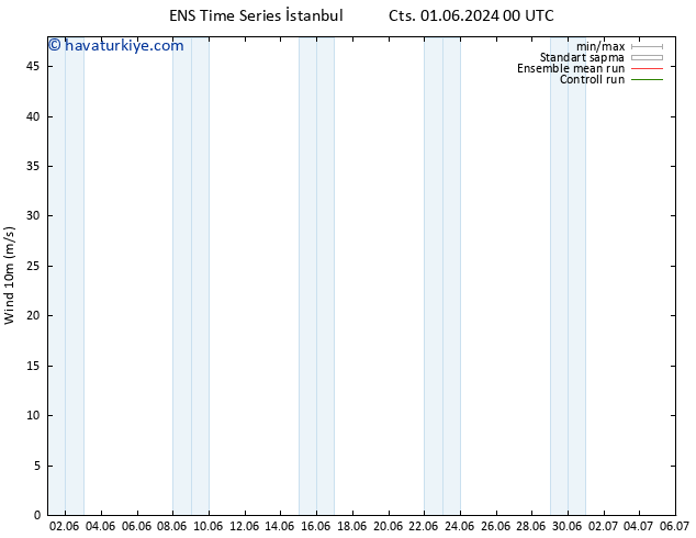 Rüzgar 10 m GEFS TS Cu 07.06.2024 06 UTC