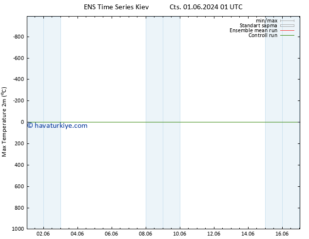 Maksimum Değer (2m) GEFS TS Pzt 03.06.2024 01 UTC