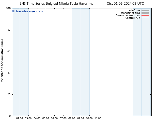 Toplam Yağış GEFS TS Çar 12.06.2024 03 UTC