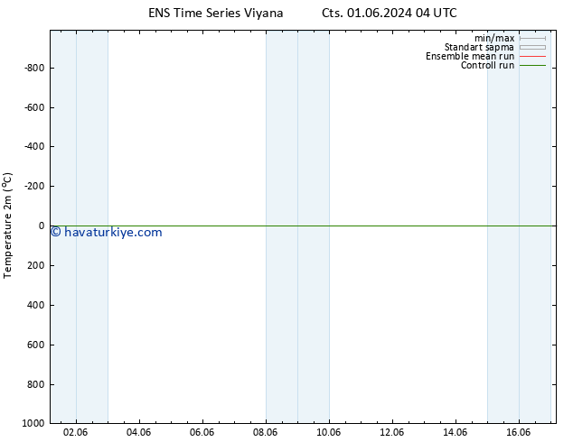 Sıcaklık Haritası (2m) GEFS TS Sa 04.06.2024 16 UTC