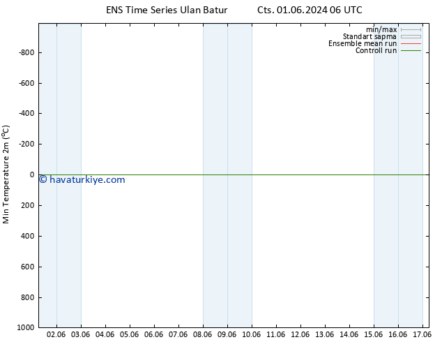 Minumum Değer (2m) GEFS TS Cts 15.06.2024 18 UTC