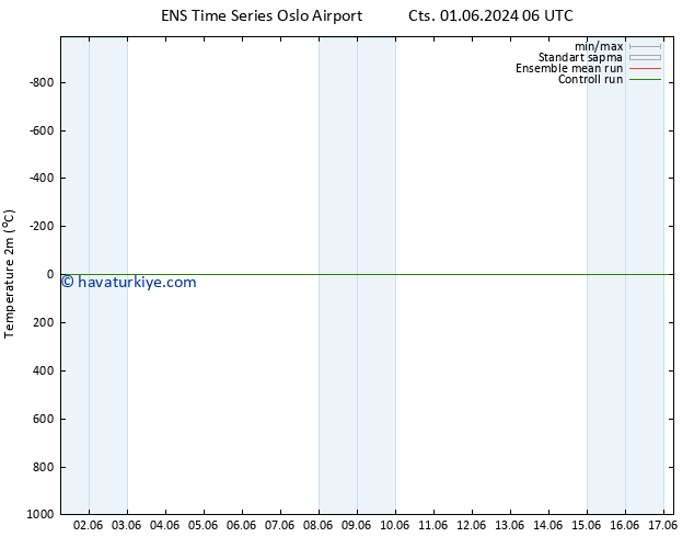 Sıcaklık Haritası (2m) GEFS TS Pzt 03.06.2024 06 UTC