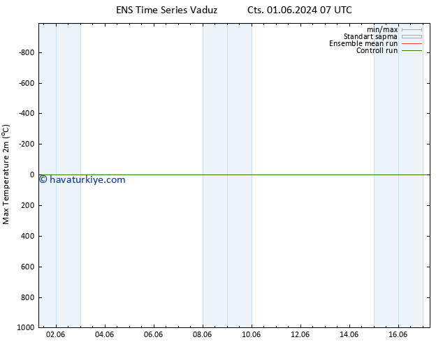 Maksimum Değer (2m) GEFS TS Cts 01.06.2024 13 UTC