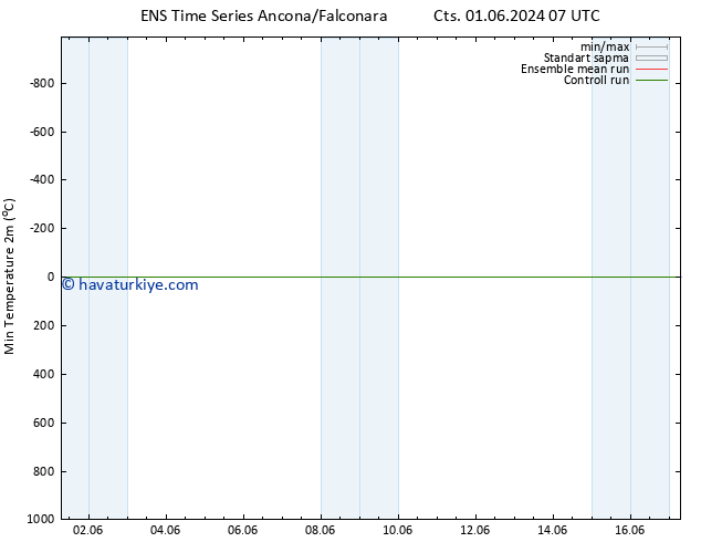 Minumum Değer (2m) GEFS TS Per 06.06.2024 07 UTC