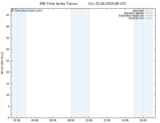 Rüzgar 10 m GEFS TS Sa 04.06.2024 14 UTC