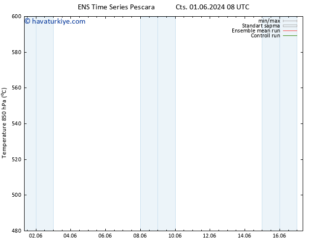 500 hPa Yüksekliği GEFS TS Cu 07.06.2024 08 UTC
