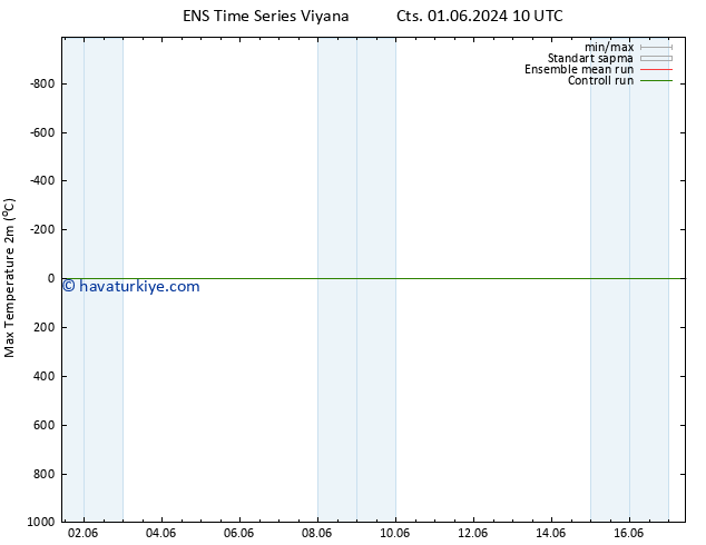 Maksimum Değer (2m) GEFS TS Per 06.06.2024 22 UTC