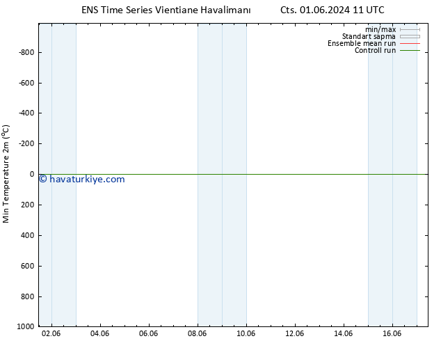 Minumum Değer (2m) GEFS TS Per 06.06.2024 23 UTC