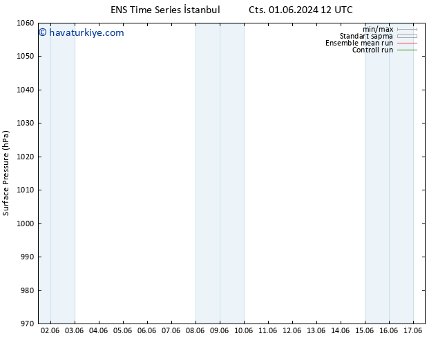 Yer basıncı GEFS TS Çar 05.06.2024 18 UTC