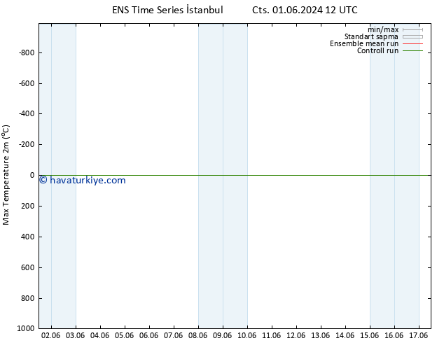 Maksimum Değer (2m) GEFS TS Çar 05.06.2024 06 UTC