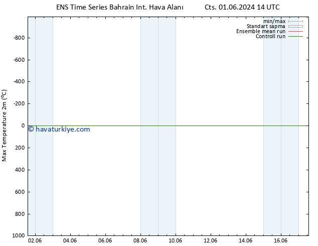 Maksimum Değer (2m) GEFS TS Cts 08.06.2024 20 UTC