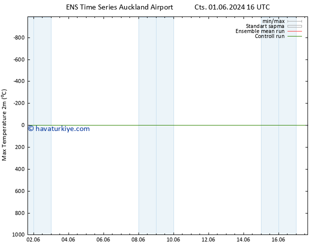 Maksimum Değer (2m) GEFS TS Paz 02.06.2024 16 UTC