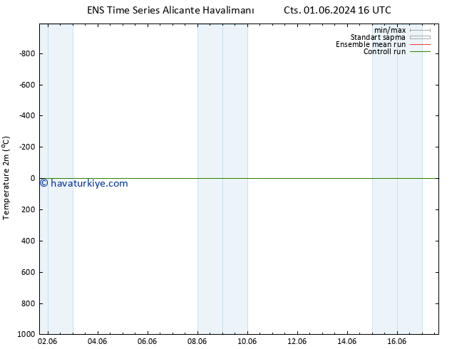 Sıcaklık Haritası (2m) GEFS TS Pzt 10.06.2024 04 UTC