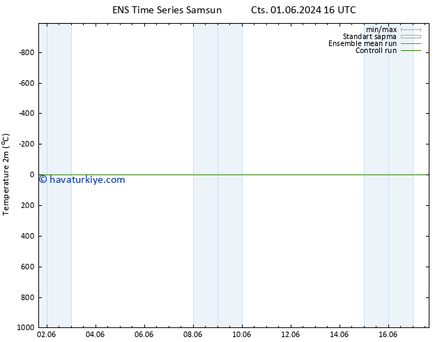 Sıcaklık Haritası (2m) GEFS TS Paz 02.06.2024 16 UTC