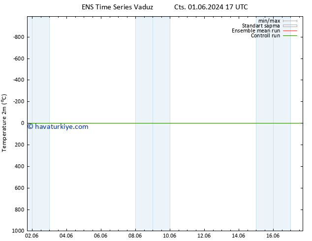 Sıcaklık Haritası (2m) GEFS TS Cts 01.06.2024 17 UTC