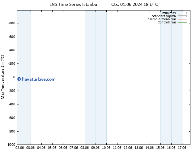 Maksimum Değer (2m) GEFS TS Pzt 17.06.2024 18 UTC