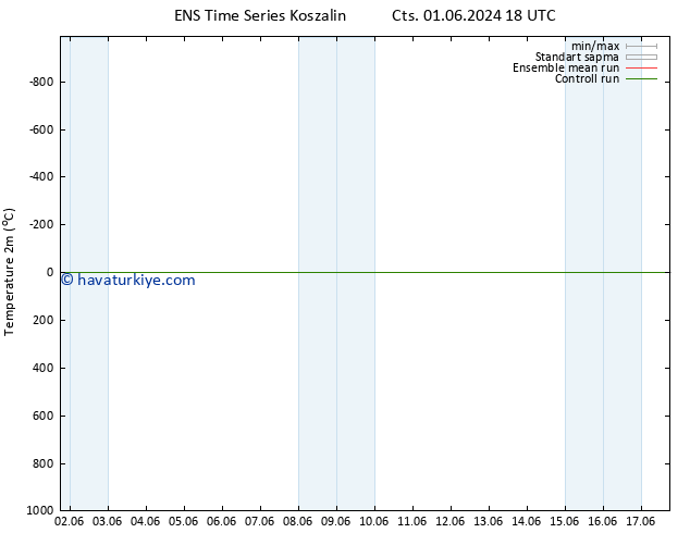 Sıcaklık Haritası (2m) GEFS TS Paz 02.06.2024 18 UTC